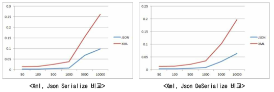 Serialize 및 DeSerialize 방법별 Xml과 Json간 데이터 처리 비교