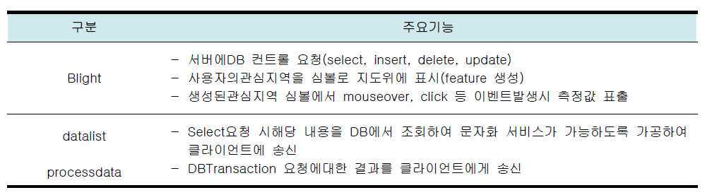 Blight와 Datalist, Processdata 커스텀 클래스(CustomClass)의 주요 기능