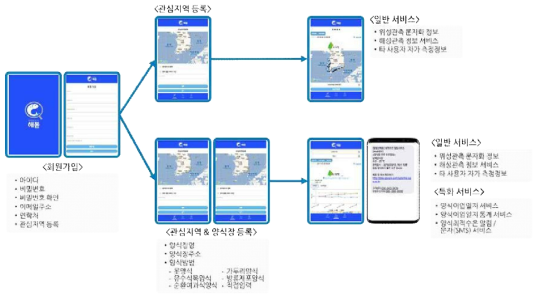 모바일 앱 주요 서비스 흐름