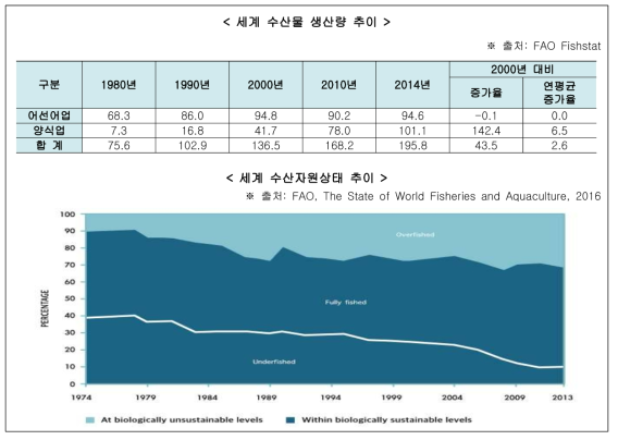 세계 수산물 생산량 추이 및 수산자원상태 추이 (수산양식산업 투자유망분야 분석 보고서-농업 정책보험금융원, 2017)