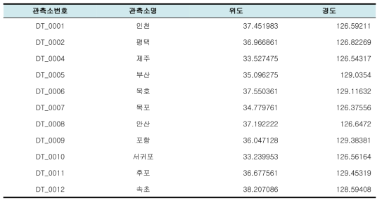 해양조사원 실시간 조위관측 수온 정보 서비스 위치