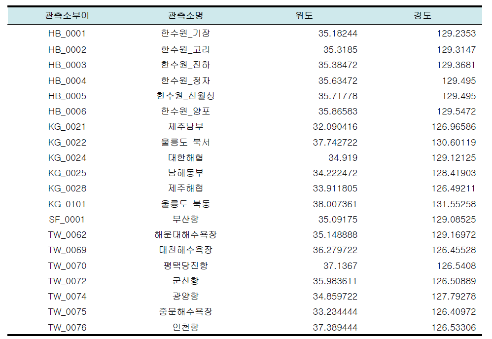 조사원 실시간 해양관측부이 수온 정보 서비스 위치