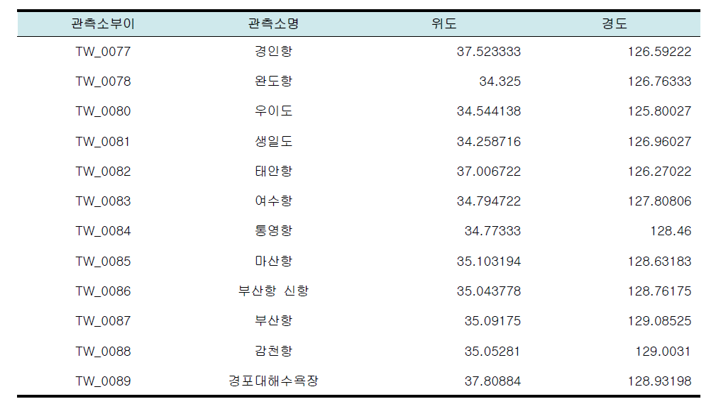 조사원 실시간 해양관측부이 수온 정보 서비스 위치(계속)