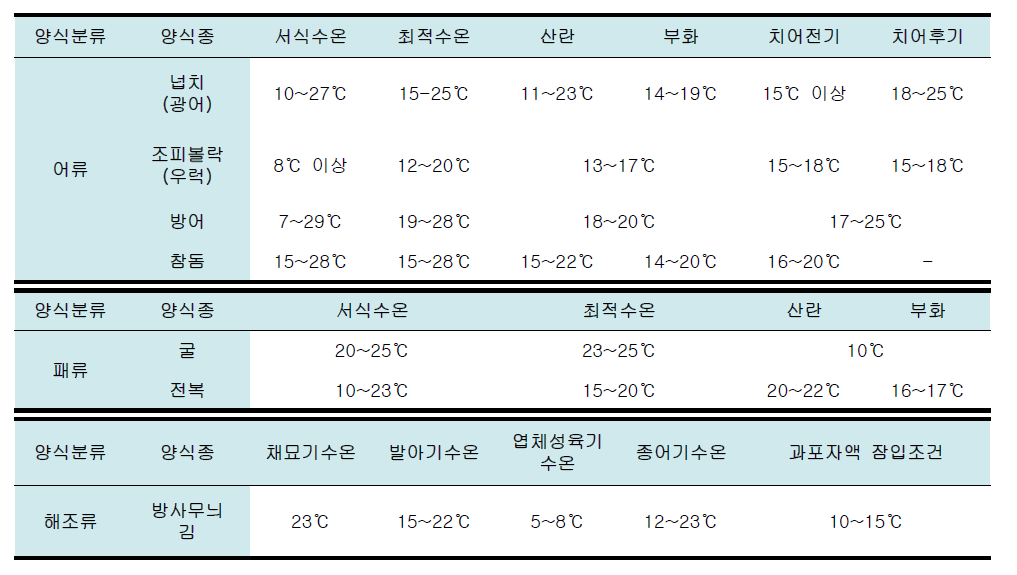 최적수온정보 서비스의 양식종별 최적수온 구간