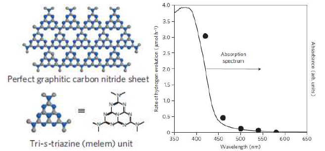 Polymeric carbon nitride 결정 구조 및 가시광 영역에서의 수소 생성율 “A metal-free polymeric photocatalyst for hydrogen production from water under visible light”, Nature Materials 8 (2009) 76-80