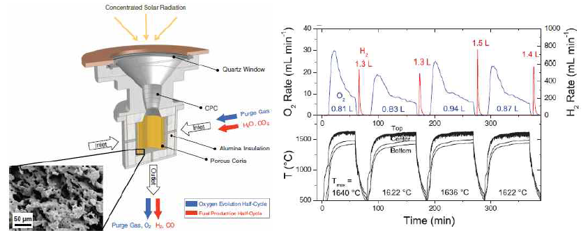 Ceria 산화환원 시스템 개략도 및 온도 사이클에 따른 수소 생성율 확인 “High-Flux Solar-Driven Thermochemical Dissociation of CO2 and H2O Using Nonstoichiometric Ceria”, Science 330 (2010) 1797-1801