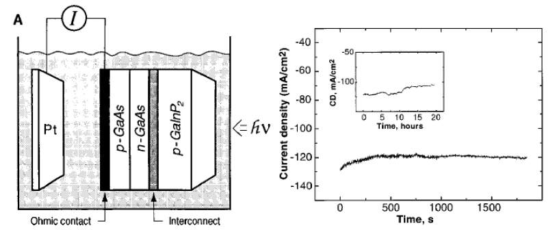 광전기 소자 구조 및 광유도 전류 확인 “A Monolithic Photovoltaic-Photoelectrochemical Device for Hydrogen Production via Water Splitting”, Science 280 (1998) 425-427