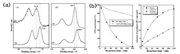 (a) Pt/TiO2 nanotube 촉매 및 Pt/TiO2촉매의 Pt. Ti 산화가 비교 그래프 (b) Pt/TiO2 nanotube 촉매 및 Pt/TiO2촉매의 활성 그래프 