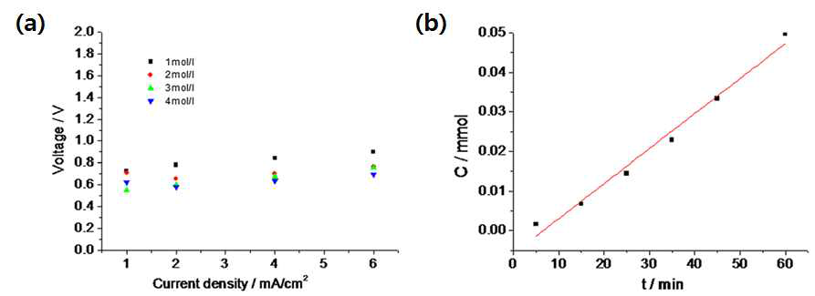 (a) 1 M의 NaOH에서 formic acid 솔루션 농도에 따른 전압 변화 그래프 (b) 3.0 M HCOOH, 2.5 M NaOH, 8.0 mA/cm2 조건에서의 수소 생산량 그래프