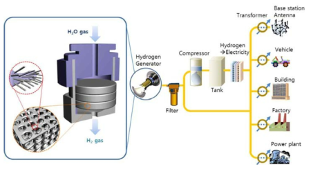 수소 생성 시스템 구축 및 응용성
