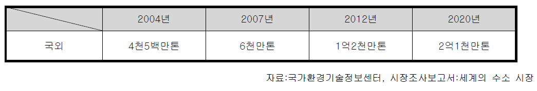 세계 수소시장 현황