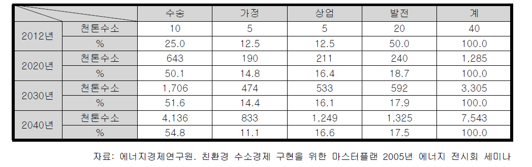 국내 부문별 수소 필요량 전망