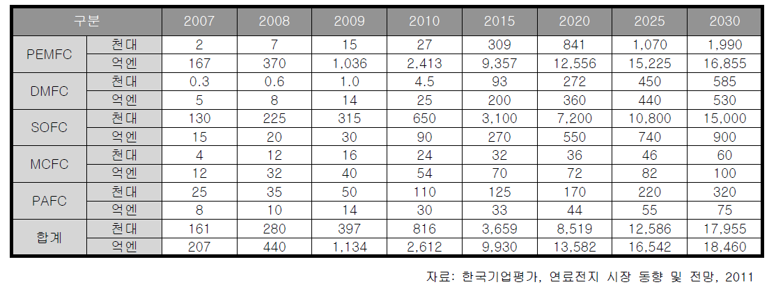 세계 주요 연료전지 시장 규모