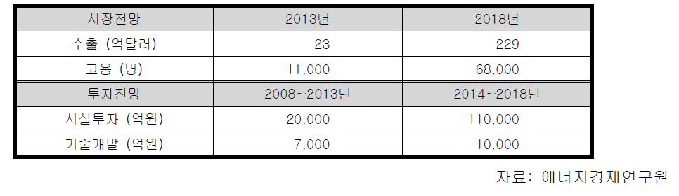 국내 수소연료전지 시장 전망