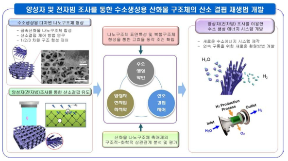 본 연구에서 개발하고자 하는 수소 에너지 생성 시스템 개괄도