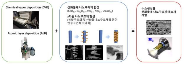 수소생성용 금속산화물 나노촉매소재 합성