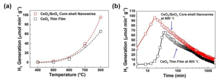 CeO2 나노와이어 구조체 기반의 수소 생성