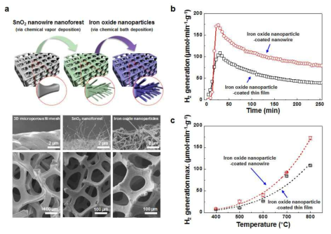 산화철 나노구조체의 형성방법 및 저온수소 생성 결과