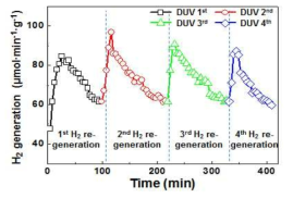 DUV조사에 따른 산화물 나노구조체의 수소 재생 결과