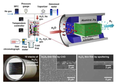 In2O3 박막을 이용한 수소생성 실험 모식도