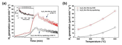 In2O3 결정성별 수소생성량