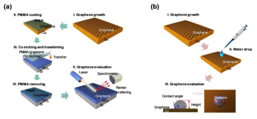 물방울의 접촉각 측정을 통한 그래핀 결함 평가 방법 모식도