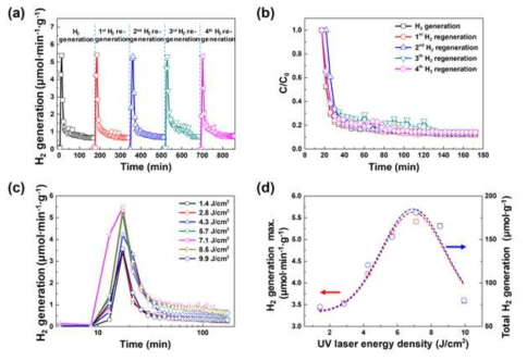 UV 레이저를 이용한 수소 생성/재생 데이터