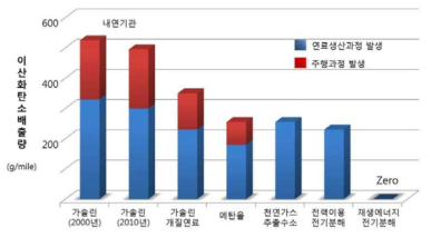 기존 차량과 연료전지 차량의 이산화탄소 배출량 비교 (Fuel Cells Canada, 2003)