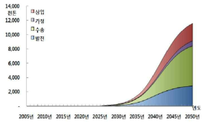 기준 수요에 의한 수소 수요량 전망(에너지 경제원, 2009)