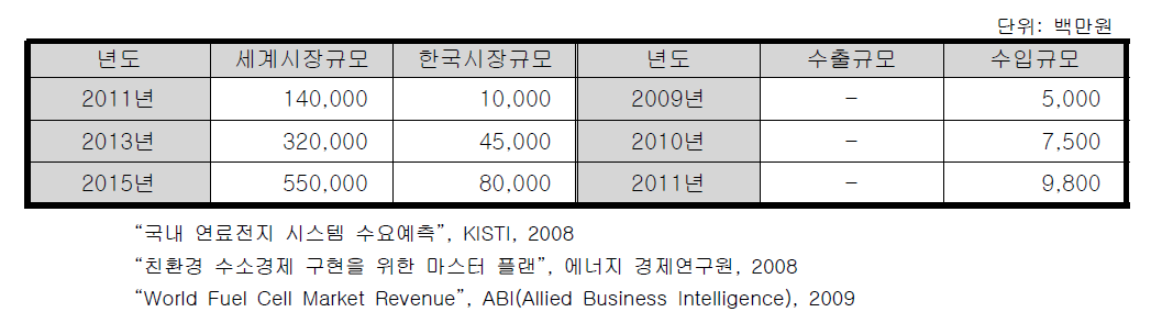 수소관련 세계 시장 규모