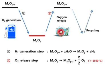금속산화물의 산화/환원 촉매반응