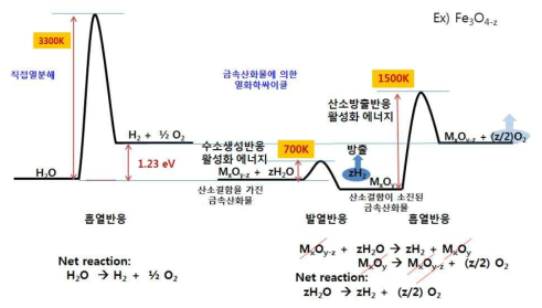 직접열분해와 금속산화물에 의한 열화학싸이클 수소 생성 에너지 다이어그램