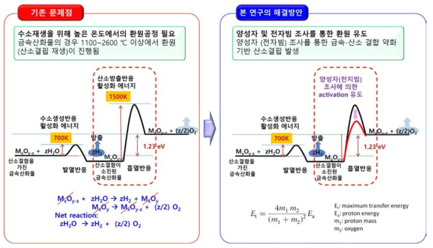 기존 방식대비 본 연구개발의 차별성