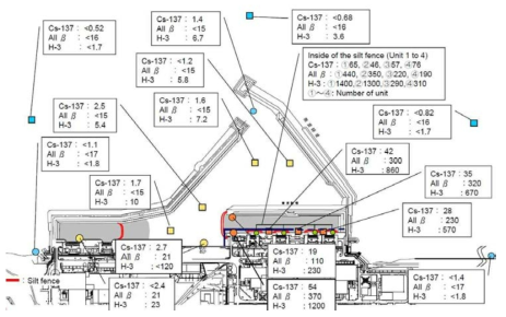 도쿄전력 발표 후쿠시마 원전사고 지역 인근 수계의 방사능 측정 결과 (unit: Bq/l, 측정일자: 2013. 09. 26)