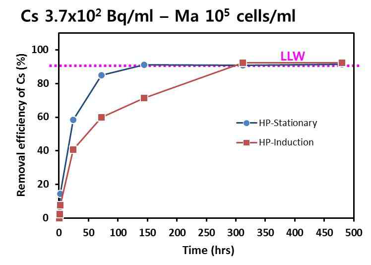 중준위(3.7×102 Bq/ml) 방사성 Cs 오염수 내 H. pluvialis의 induction 기간에 따른 Cs 제거효율