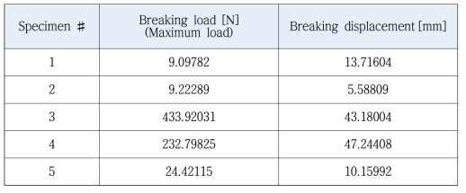 Results for breaking force and displacement for 6 specimens