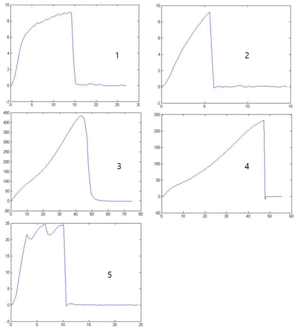 Force – displacement curve of Specimen