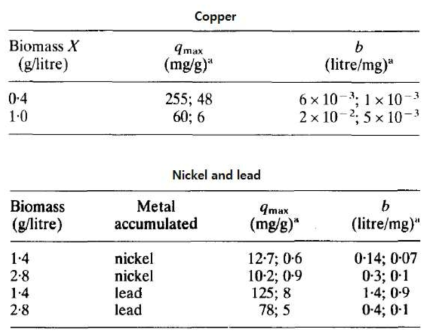 Copper, nickel과 lead의 Langmuir 모델 상수