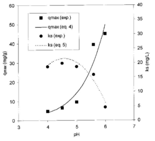 pH 조건의 변화에 따른 Langmuir 상수의 변화 특성 결과 [F. Beolchini, 2001]