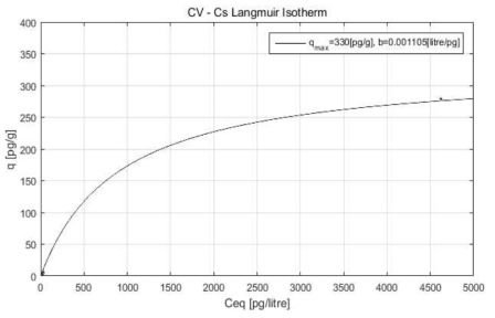 CV-Cs의 Langmuir 등온흡착곡선 및 상수