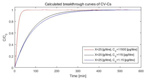 CV-Cs 경우의 Cs의 초기 농도별 시간에 따른 평형농도 및 흡착 효율 특성의 확인을 위한 이론적 해석 결과