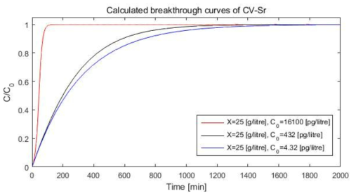 CV-Sr 경우의 Sr의 초기 농도별 시간에 따른 평형농도 및 흡착 효율 특성의 확인을 위한 이론적 해석 결과