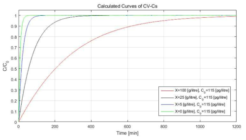 CV-Cs 경우의 CV의 농도별 시간에 따른 평형농도 및 흡착 효율 특성의 확인을 위한 이론적 해석 결과