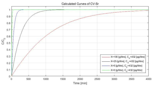 CV-Sr 경우의 CV의 농도별 시간에 따른 평형농도 및 흡착 효율 특성의 확인을 위한 이론적 해석 결과