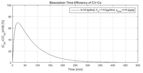 CV-Cs 경우 시간별 Cs 흡착효율 및 총 흡착량 수치해석 결과