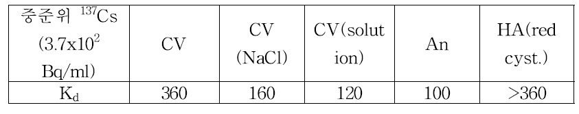 중준위 137Cs(3.7x102 Bq/ml)에서의 각 균주의 흡착분배계수 (CV: Chlorella vulgaris, HA: Haematococcus pluvialis)