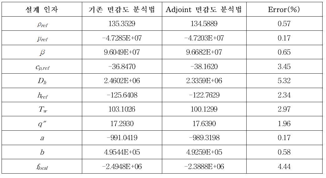 기존의 민감도 분석법과 adjoint 민감도 분석법을 통한 민감도값 계산 결과 비교