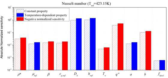 일정한 유체 물성치 조건과 온도에 따른 물성치 함수 조건에서의 누셀트 수 민감도