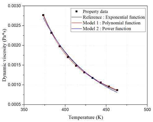 민감도 분석에 적용한 유체의 점성도 데이터와 다양한 적합 함수식