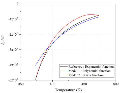 동일한 점성도 데이터를 바탕으로 도출한 다양한 적합 함수식의 온도에 대한 기울기 변화